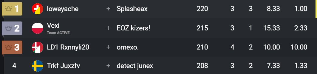 Our new player is currently leading the cup by winning 3/3 games! 🙀

He is streaming the whole tournament on Twitch: twitch.tv/loweyachefn 👀

#FearFlawless