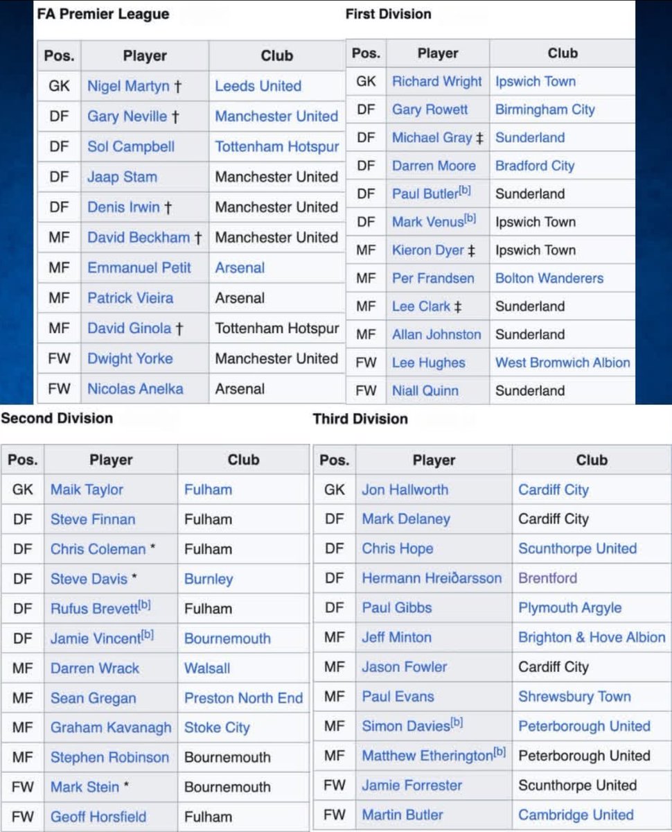 ExAfcb's tweet image. The 1998/99 PFA Teams Of The Year for all the Premier League and EFL divisions.