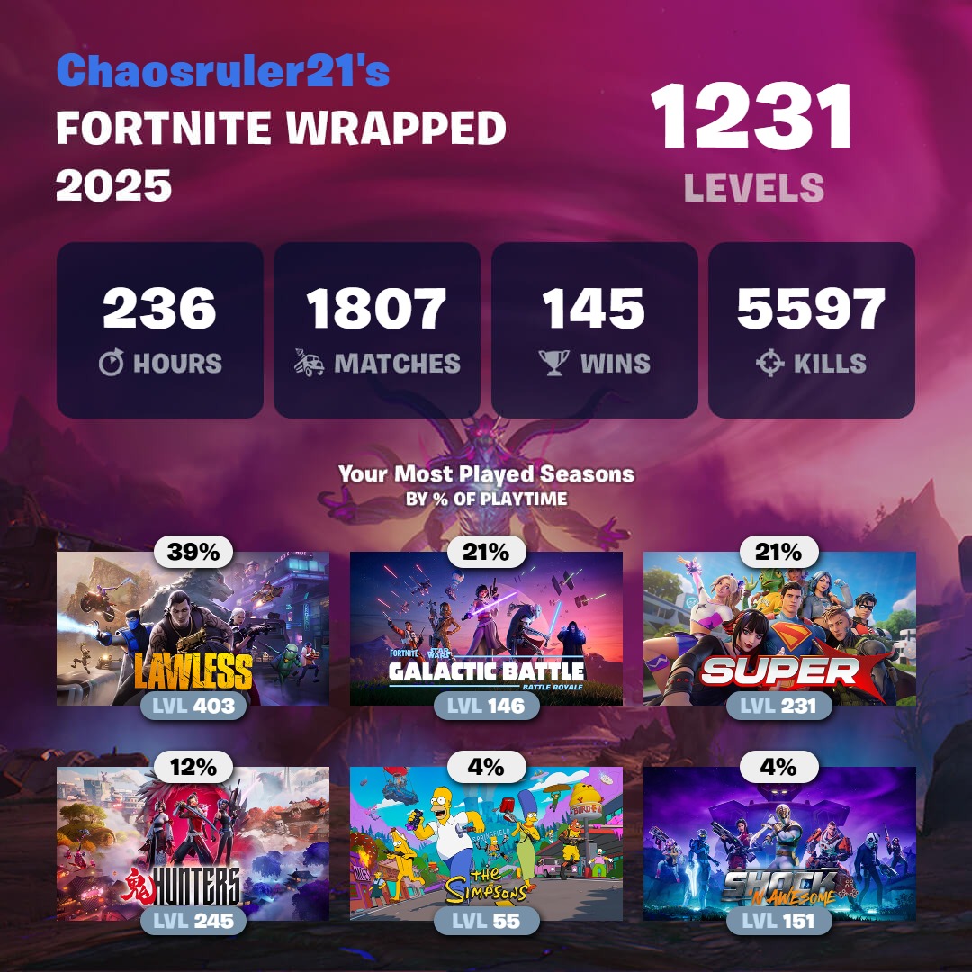 Saw <a href="/OnePaters/">Paters</a>  Fortnite Wrapped and wanted to share mine. I didn’t realize how much I played this year — I spent the first four seasons creating content. I hope to return to making videos, montages, and more in this chapter. Excited to see what it brings. #FortniteWrapped