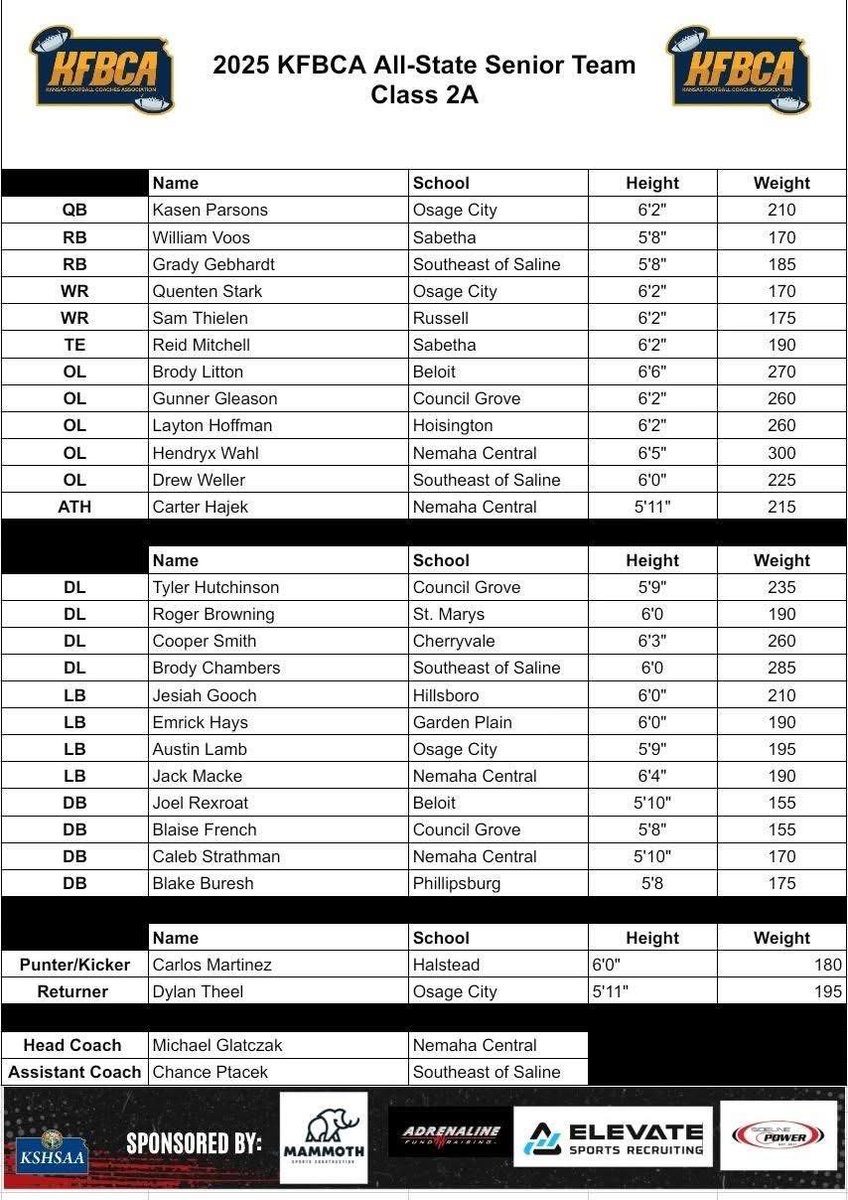 OCAthletics_'s tweet photo. OC well represented by the KFBCA post on All-State 2A 🏈 Senior Team!   
What an awesome year by these young men.  
@OCHSFOOTBALL_ @USD420SCHOOLS https://t.co/lXOx9a0qz7