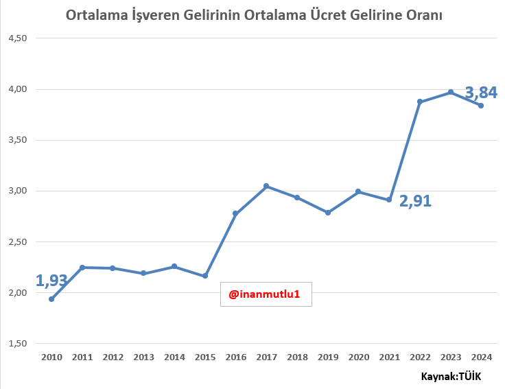 Gelir dağılımındaki bozulmanın bir diğer göstergesi

Ortalama işveren gelirinin, ortalama ücret gelirine oranı son 15 yılda iki katına çıkıyor.