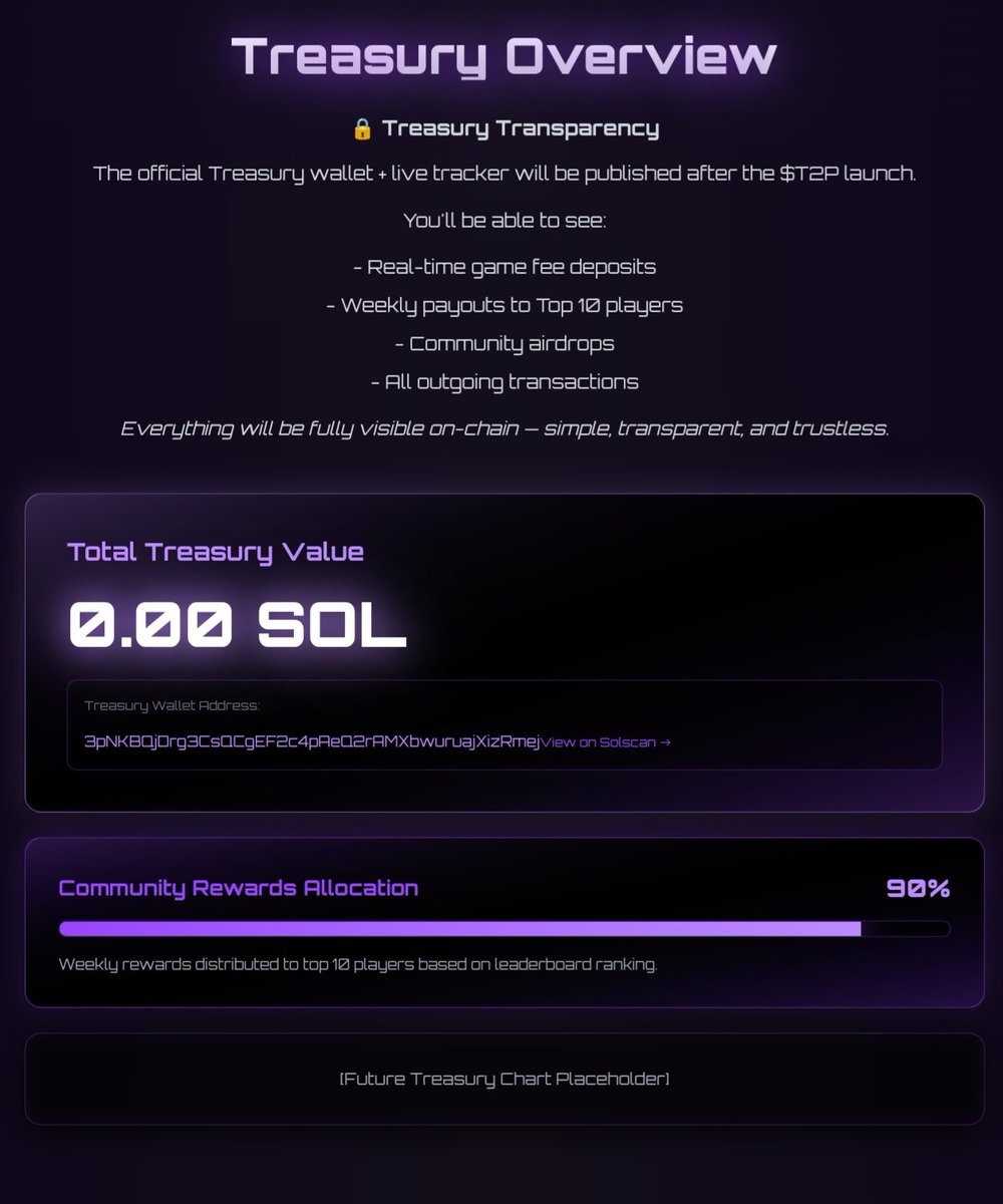 TAP2PUMP's tweet image. Updates dropping mid-run ⚡️
Timer’s live, free practice open🕹️, leaderboard sweating for that 0.1 SOL grind🤑, and the treasury is fully doxxed on-chain🔗 for  real time data.

Big features loading…
Tap2Pump coin launch getting dangerously close 🚀🔥

Strap in degens 🎮🚀…