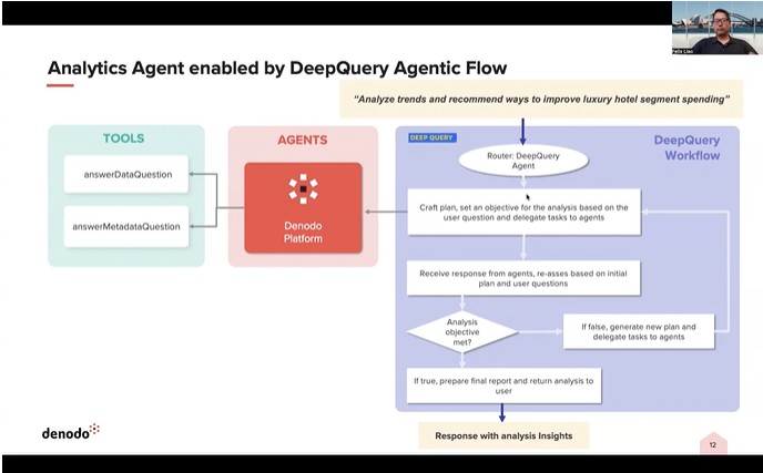 🚀 AI agents are transforming enterprise #AI — but building them is still complex.
 
In this on-demand webinar, Felix Liao of <a href="/denodo/">Denodo</a> shows how the #DenodoPlatform, #AISDK, and #DeepQuery simplify &amp; accelerate #analytics agents.

👉 Watch now: okt.to/eqYwjv

#DataforALL