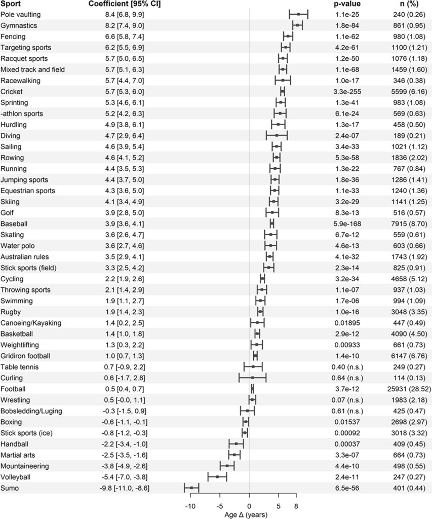stats_feed's tweet image. How much each sport increases or decreases your life expectancy, per GeroScience.