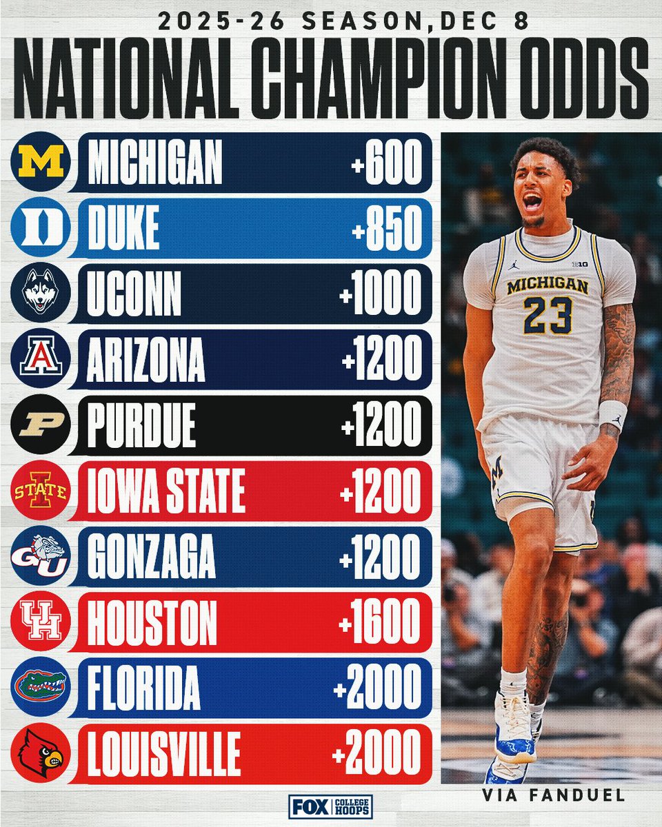 The Wolverines are the current favorites to win it all this March 👀

Who's your pick?