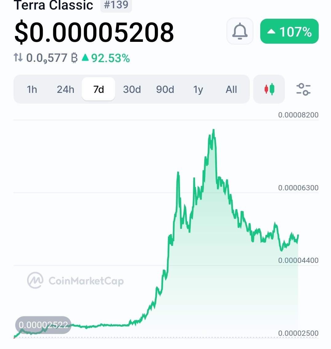 🚀 LUNC is still holding strong!
Up 107% this week despite heavy market volatility showing massive community strength and renewed investor confidence.
If this momentum continues, the next leg could be even bigger. ?👀🔥

#LUNC #TerraClassic #Crypto #Altcoins #LUNCCommunity