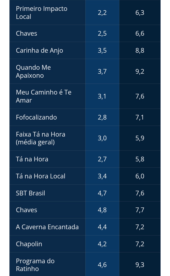 Horário nobre do SBT era tão lindo com Chaves, Caverna, Chapolin e Ratinho, mas foram inventar de colocar Mexicanas a noite, aí desandou tudo a grade.