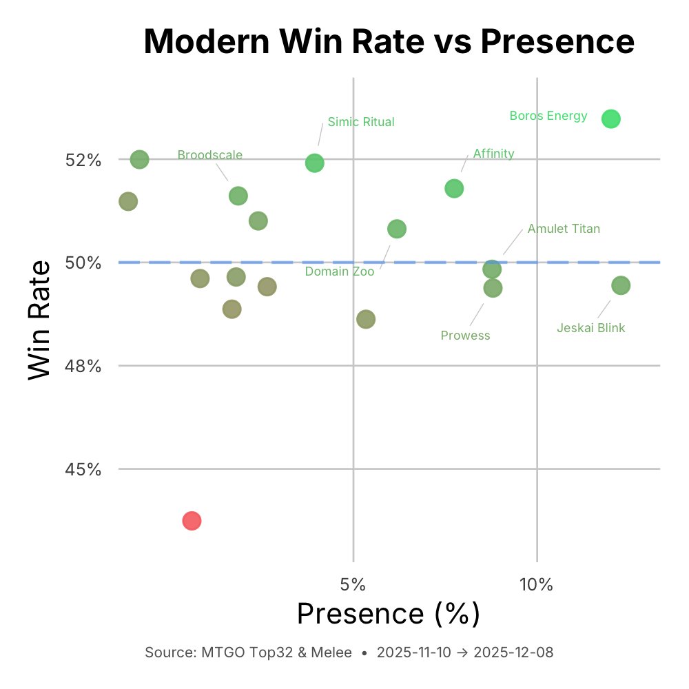 Modern meta update #mtg #modern