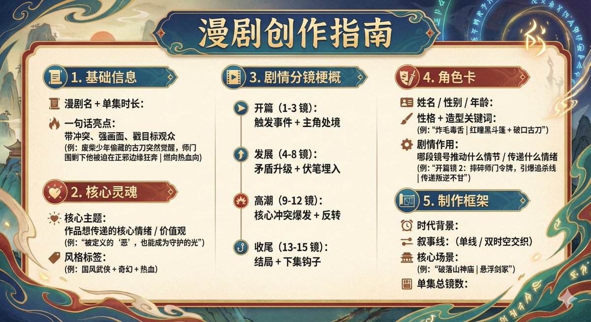 canghe's tweet photo. 一人手搓！AI 漫剧从0到1详细教程

最近看到 AI 漫剧超级火，尝试着来做下AI 漫剧工作流拆解。

先是学习方法，学习一个新的领域知识，我喜欢借助 AI，在公众号、youtube 上搜索 AI 漫剧，然后可以整理进 ima 或者 NotebookLM 中，利用 Deep Reasearch功能搜索高质量信息源。

制作工具和方法论，可以选择图片视频一体化平台，也可以各自选择，选择最适合自己的方式。

制作过程，整体思路其实包含两种不同的思路，一种是这样子的：

“思路一：
1、利用香蕉pro生成人物  IP 图片
2、生成分镜脚本
3、在海螺agent根据人物参考图和分镜脚本里面生成分镜图片
4、根据海螺AI首尾帧生视频以及文生视频功能将分镜图片生成视频
5、转场根据收尾帧来做丝滑转场
6、剪映或者PR里面去合成”

还有一种更暴力的就是这样子的：

“1、利用香蕉pro生成人物  IP 图片
2、生成人物场景图和需要的其他场景图
4、根据图片利用海螺AI首尾帧生视频
5、截取后一个视频的尾帧和上一个视频的首帧，生成过度转场视频
6、剪映或者PR里面去合成”

更详细的教程见评论区。