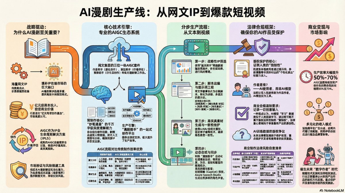 canghe's tweet photo. 一人手搓！AI 漫剧从0到1详细教程

最近看到 AI 漫剧超级火，尝试着来做下AI 漫剧工作流拆解。

先是学习方法，学习一个新的领域知识，我喜欢借助 AI，在公众号、youtube 上搜索 AI 漫剧，然后可以整理进 ima 或者 NotebookLM 中，利用 Deep Reasearch功能搜索高质量信息源。

制作工具和方法论，可以选择图片视频一体化平台，也可以各自选择，选择最适合自己的方式。

制作过程，整体思路其实包含两种不同的思路，一种是这样子的：

“思路一：
1、利用香蕉pro生成人物  IP 图片
2、生成分镜脚本
3、在海螺agent根据人物参考图和分镜脚本里面生成分镜图片
4、根据海螺AI首尾帧生视频以及文生视频功能将分镜图片生成视频
5、转场根据收尾帧来做丝滑转场
6、剪映或者PR里面去合成”

还有一种更暴力的就是这样子的：

“1、利用香蕉pro生成人物  IP 图片
2、生成人物场景图和需要的其他场景图
4、根据图片利用海螺AI首尾帧生视频
5、截取后一个视频的尾帧和上一个视频的首帧，生成过度转场视频
6、剪映或者PR里面去合成”

更详细的教程见评论区。