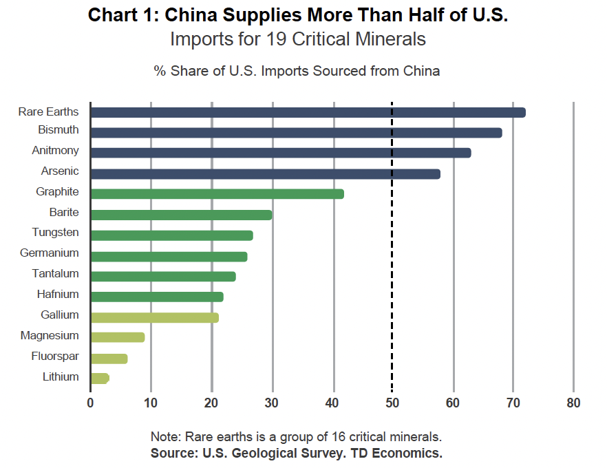 China produces 30 of 50 U.S. critical minerals and dominates rare earth processing. With magnet REE demand rising from US$9.6B (2025) to US$44.1B (2040), North America needs new supply.

Volta’s Springer REE–Ga Deposit in Ontario Canada is positioned to help fill that gap.