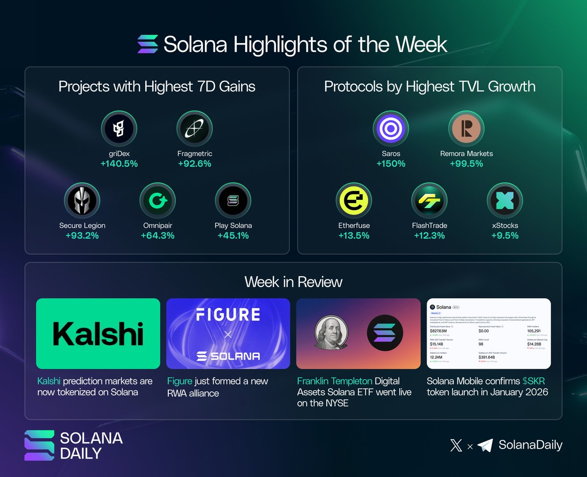 솔라나 주간 하이라이트: TVL 성장 및 7일 수익률 상위 프로젝트