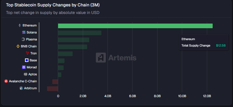 emirusahin's tweet photo. Son 3 ayda en çok stabilcoin girişi => Ethereum'da oldu.

Wall Street: "Finansı Ethereum üzerine kuruyoruz. Birinci tercihimiz Ethereum."

Kripto Türkiye: "bUrAlAr paHaLı Siz iNanMaya DeVam" https://t.co/zyuAX9r864
