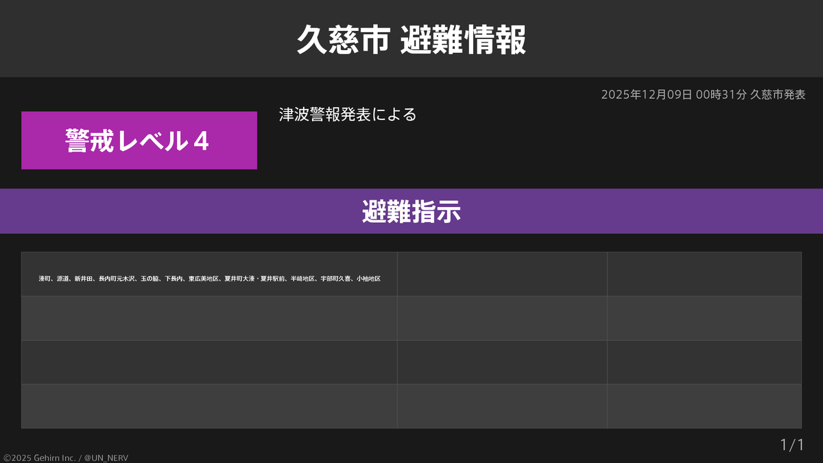 UN_NERV's tweet photo. 【岩手県久慈市 避難指示】
岩手県久慈市に避難指示が発令されています。
発令理由: 津波警報発表による https://t.co/NwLRvwM6KP