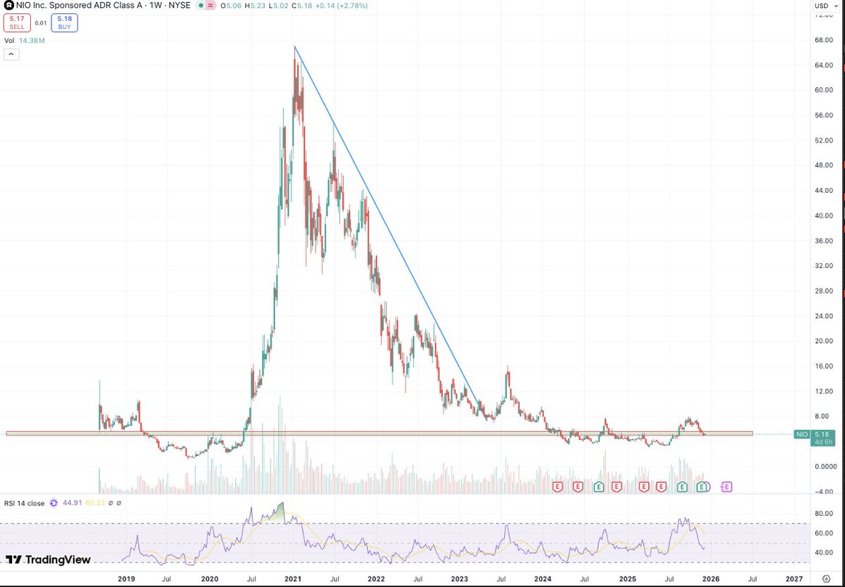 Bought more $XPEV and $NIO today, the charts just look too good.