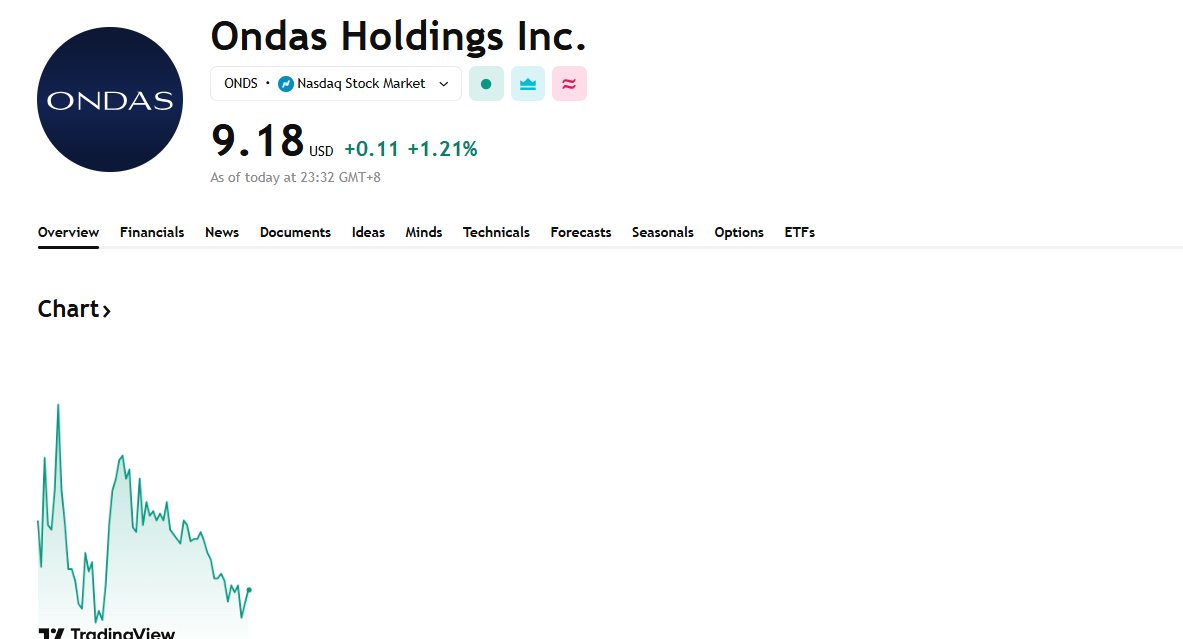 sofroy33's tweet image. $ONDS Major Defense Move 

$ONDS is trading at $9.18 +1.21% after announcing a $11M investment into Ukraine’s advanced drone developer DFG

This signals a push into military-grade UAV and defense technology  high risk, but potentially high reward.

What’s your take on this move