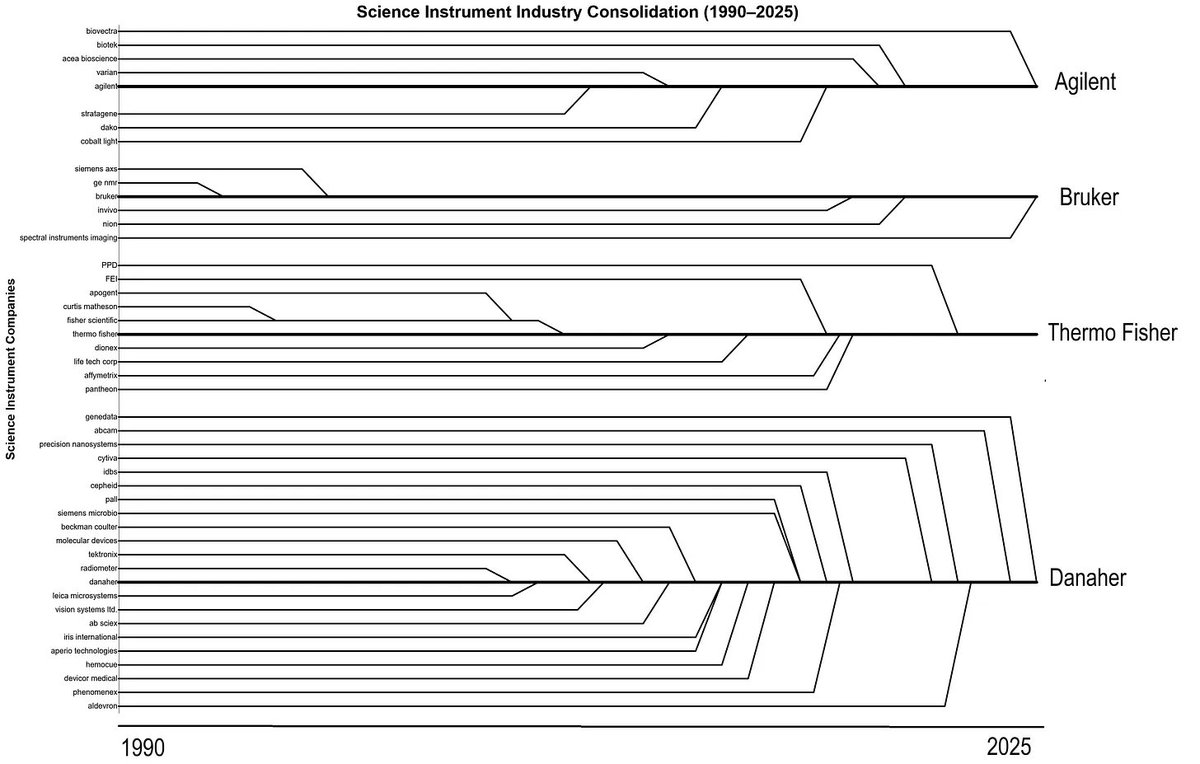 charlesxjyang's tweet image. Thermo Fisher ($210B) is larger than Lockheed &amp;amp; Northrop combined

Fueled by M&amp;amp;A roll-ups, they make billions off instruments with crappy software &amp;amp; expensive service contracts

Why autonomous labs will need an Anduril for science instruments to suceed:

ml4sci.substack.com/p/antitrust-an…