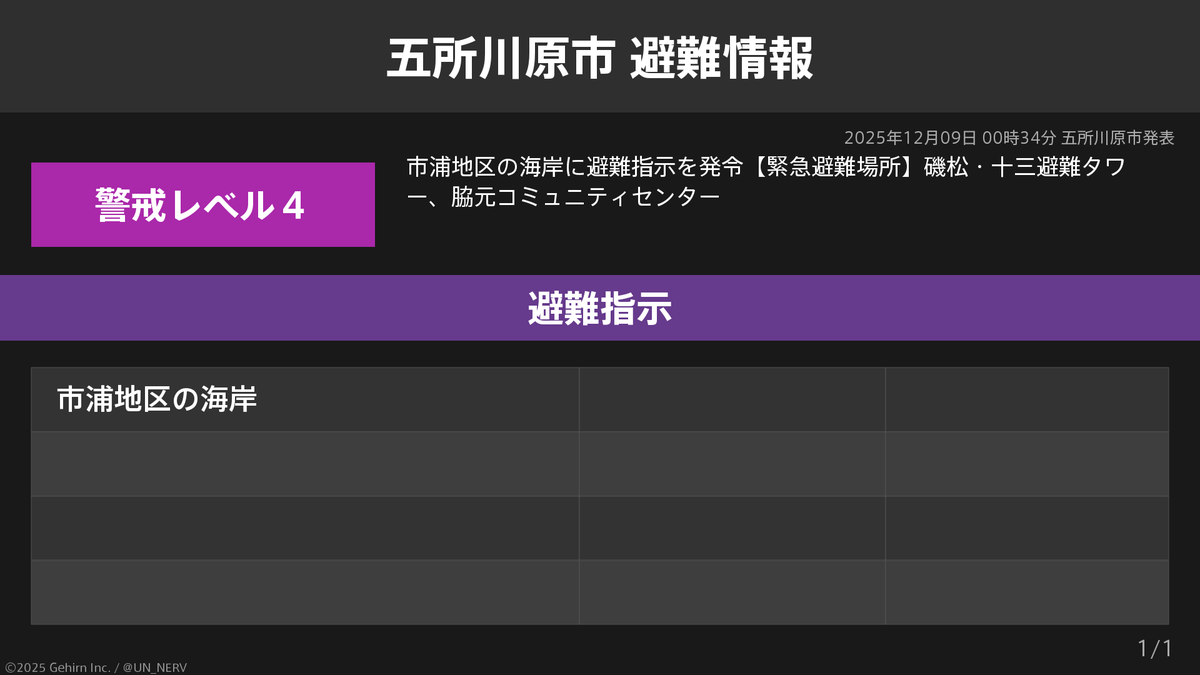 UN_NERV's tweet photo. 【青森県五所川原市 避難指示】
青森県五所川原市に避難指示が発令されています。
発令理由: 市浦地区の海岸に避難指示を発令 https://t.co/kCk7xPQxwz