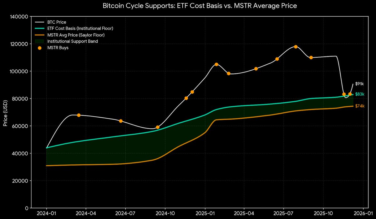 ⚠️ Alerta el ciclo de Bitcoin esta roto.

- Este gráfico es una representación visual del "Escudo Institucional". Los datos combinando los flujos de los ETFs (verde) con la estrategia de acumulación agresiva de MicroStrategy (línea naranja y puntos).

- La Primera Línea de