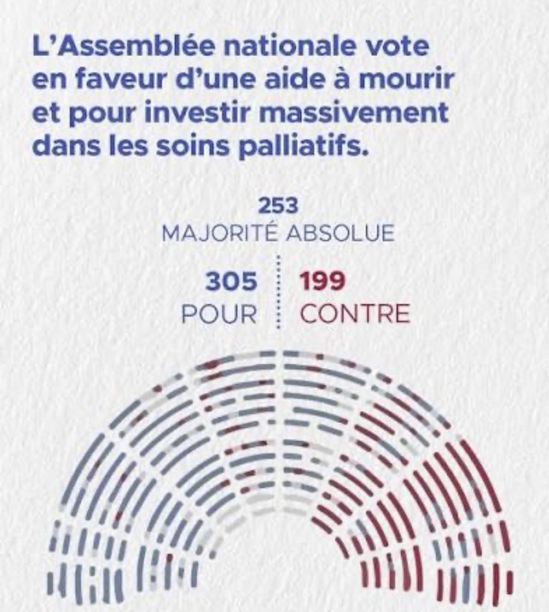 Malaise à la lecture de ce post qui montre l'empressement et l'impatience de certains à vouloir faire mourir les malades, plutôt que de tout mettre en oeuvre pour leur offrir le meilleur accompagnement et les meilleurs soins palliatifs possibles. #StopEuthanasie