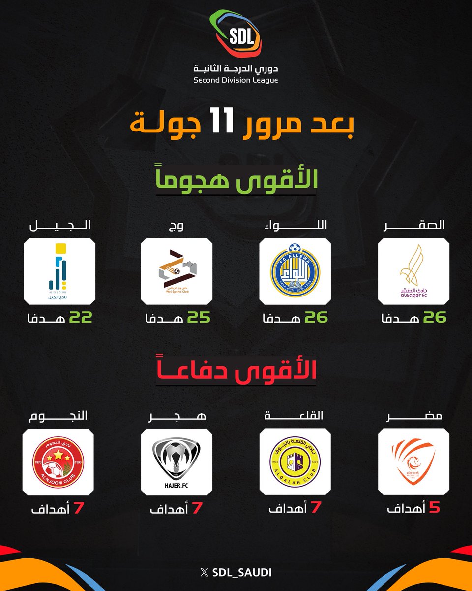 إليكم قائمة الأقوى هجوماً والأقوى دفاعاً بعد 
مرور 11 جولة ⚽️🛡

#دوري_الدرجة_الثانية | #SDL