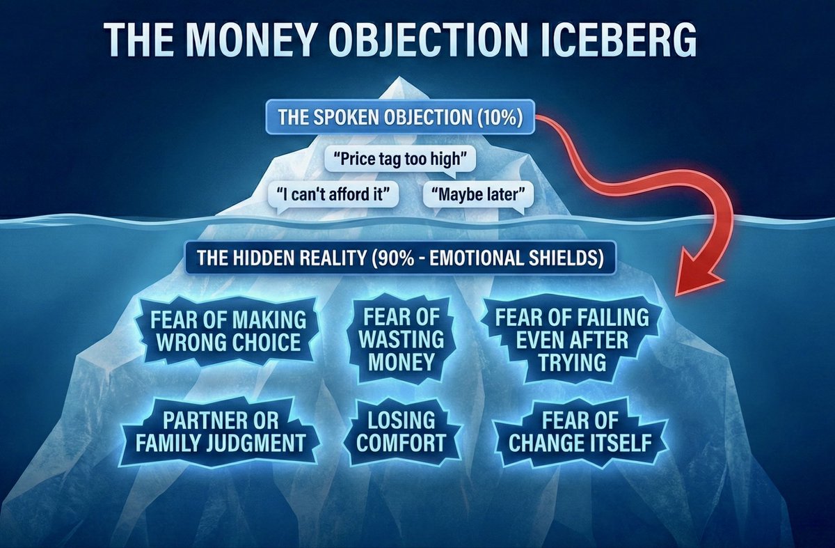 Most closers botch money objections badly.

They think it’s about the price tag.
It’s almost never about the dollars.

Nobel Prize winner Richard Thaler proved it… people dodge loss harder than they chase gains.

Money “no’s” are emotional shields, not math problems.

Thread: