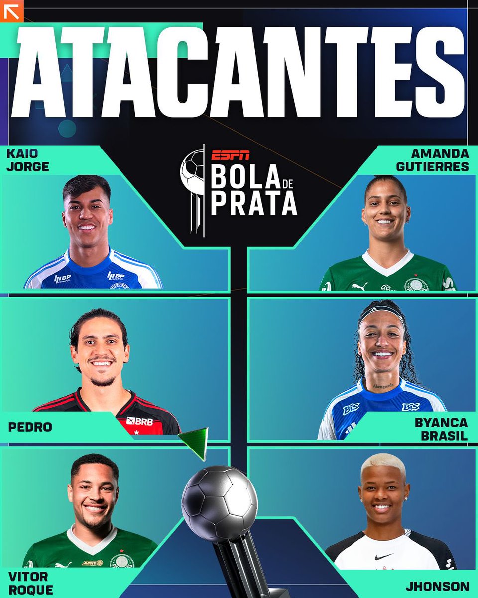 futebol_info's tweet photo. PRÊMIO BOLA DE PRATA ESPN:

Melhores atacantes do Campeonato Brasileiro:

• Kaio Jorge (Cruzeiro)
• Pedro (Flamengo)
• Vitor Roque (Palmeiras)

• Amanda Gutierres (Palmeiras)
• Byanca Brasil (Cruzeiro)
• Jhonson (Corinthians)

📸 ESPN https://t.co/6u88VbEBT8