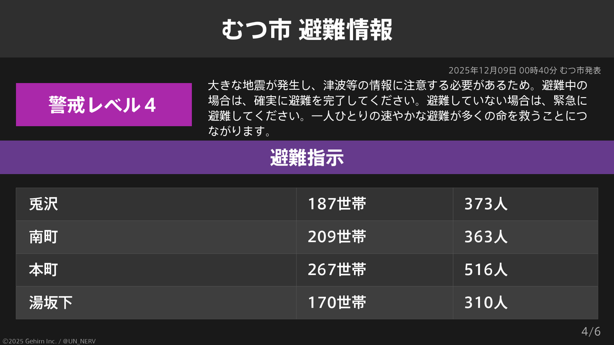 UN_NERV's tweet photo. 【青森県むつ市 避難指示】
青森県むつ市の3,379世帯6,214人に避難指示が発令されています。
発令理由: 大きな地震が発生し、津波等の情報に注意する必要があるため。 https://t.co/dwtKl7haox