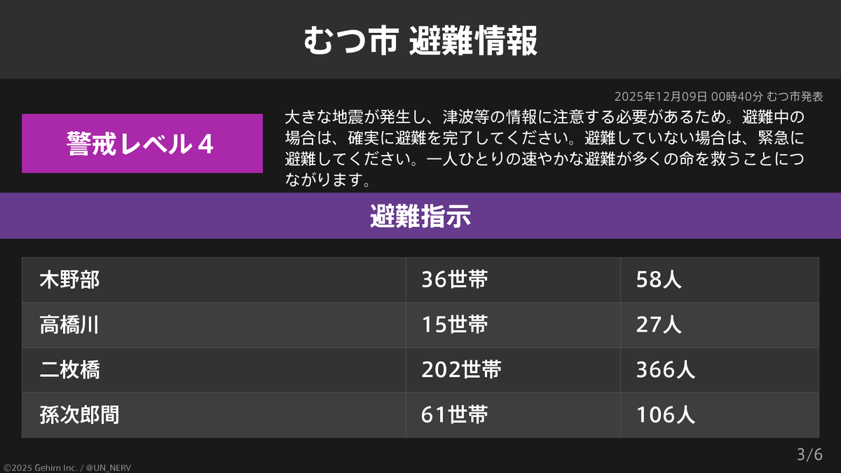 UN_NERV's tweet photo. 【青森県むつ市 避難指示】
青森県むつ市の3,379世帯6,214人に避難指示が発令されています。
発令理由: 大きな地震が発生し、津波等の情報に注意する必要があるため。 https://t.co/dwtKl7haox