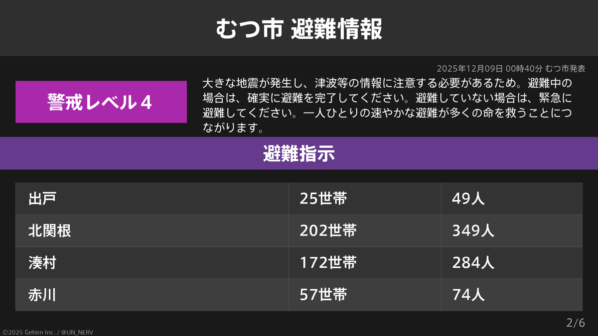 UN_NERV's tweet photo. 【青森県むつ市 避難指示】
青森県むつ市の3,379世帯6,214人に避難指示が発令されています。
発令理由: 大きな地震が発生し、津波等の情報に注意する必要があるため。 https://t.co/dwtKl7haox