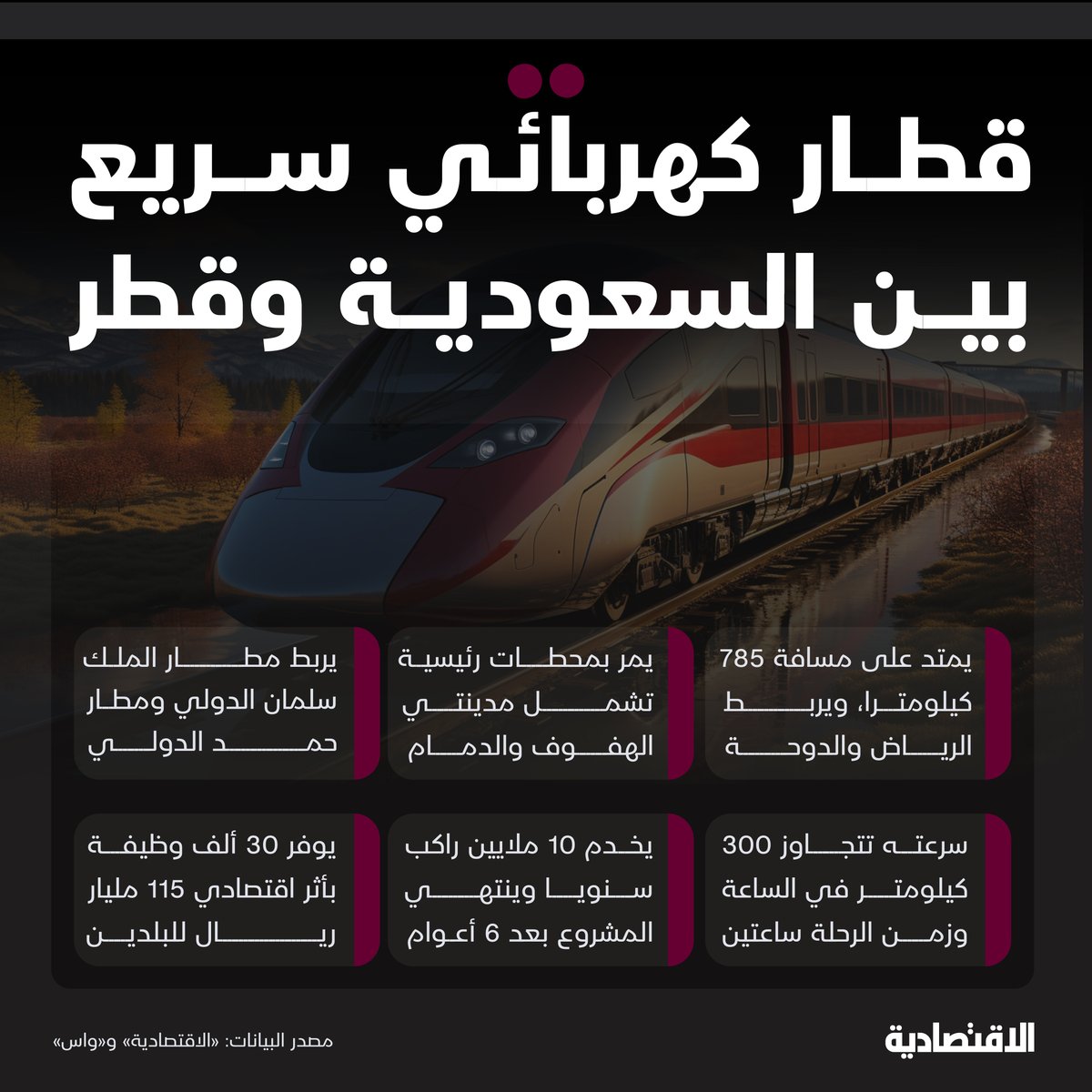 قطار كهربائي سريع بين #السعودية و #قطر يختصر المسافة بين البلدين إلى ساعتين .. #الاقتصادية تستعرض تفاصيل المشروع