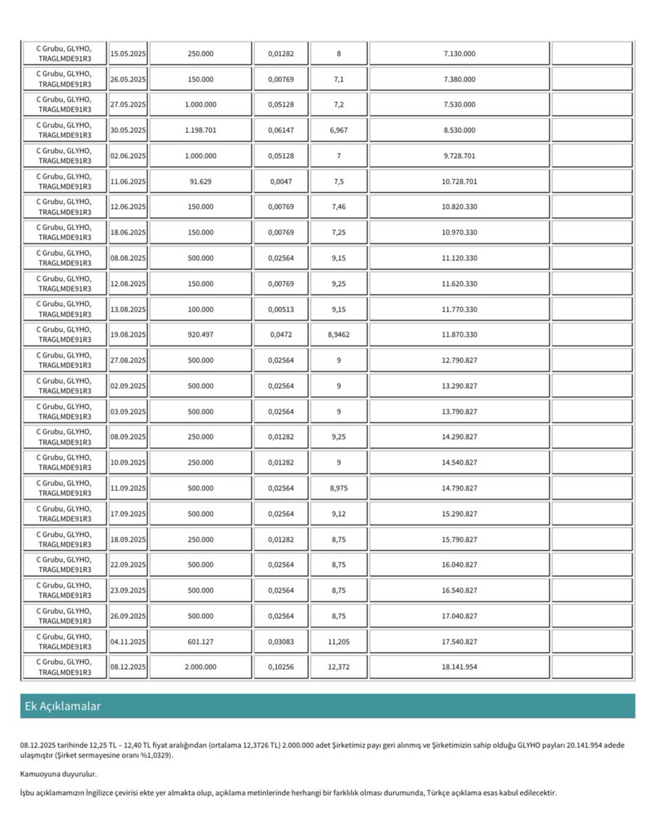 #Glyho güçlü bir geri alım yapmış. 
12,25-12,40 fiyat aralığından 2.000.000 lot alınmış. 

Glyho yönetimi her anlamda çok başarılı bir sınav verdiler bu sene. 

-Güçlü ve aktif geri alım
-İyi finansallar
-Açık iletişim
-Kutman’ın alımları

%104’lük 2025 getirisiyle seneye damga
