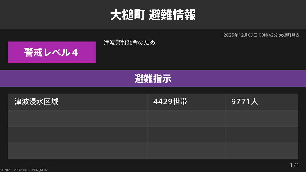 UN_NERV's tweet photo. 【岩手県大槌町 避難指示】
岩手県大槌町の4,429世帯9,771人に避難指示が発令されています。
発令理由: 津波警報発令のため。 https://t.co/CGGG7ha0QQ
