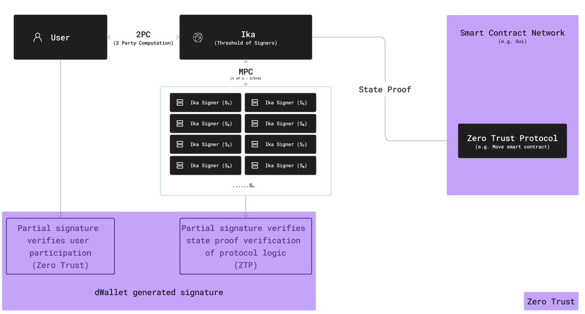 minnus's tweet image. 3/ BTCfi is one of Sui’s main catch up engines, with Ika bringing zero trust signatures and wallet level interoperability, and Hashi’s Q1 2026 launch targeting validator anchored BTC rails for institutions.

We believe this stack could enable builders to create a new generation…