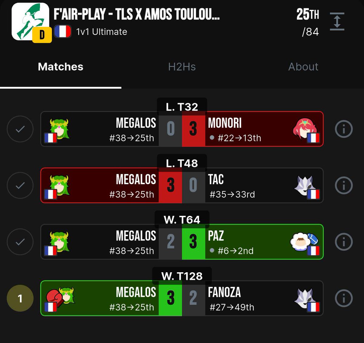 MEGAL0S's tweet image. F'Air-Play 🔥

Tournoi vraiment fun, un grand merci &amp;lt;3

Je remarque beaucoup de problèmes dans mon gameplay, ça annonce du bon pour le futur !

Reverse 3-0 avec Brawler contre Fanoza 🔥

Proche de l'upset contre Paz, mais il me manquait certaines informations importantes 😣