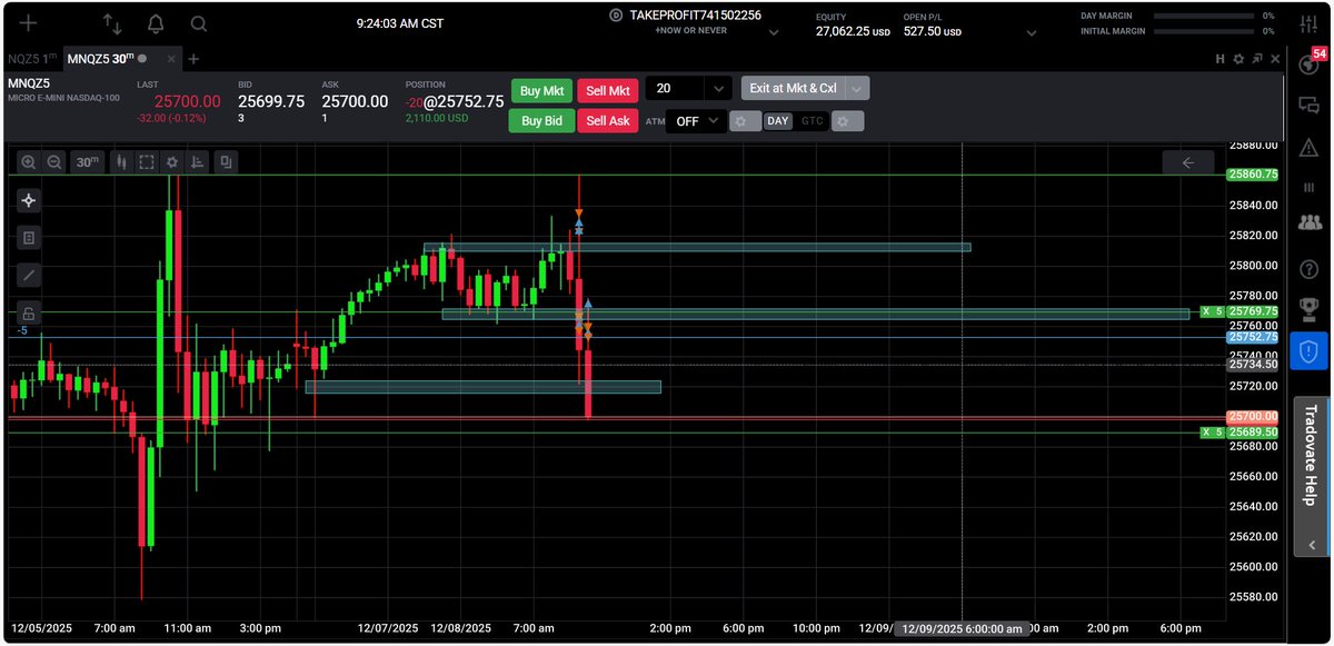 H33M_1's tweet photo. 12/8/25 //NASDAQ//
 
Day 4 on 4 TPT  combines 

$480 x 4 accounts      $1920 total!!

Saw shorts this morning after failing to break 30 min OB and then breaking through 2 key levels on the 15min.

Took 5 trades, i like to stay around 2-3
Risk was small kept stop loss tight! We all know how no news Mondays can get. Finished the day strong! 

How did yall do today??