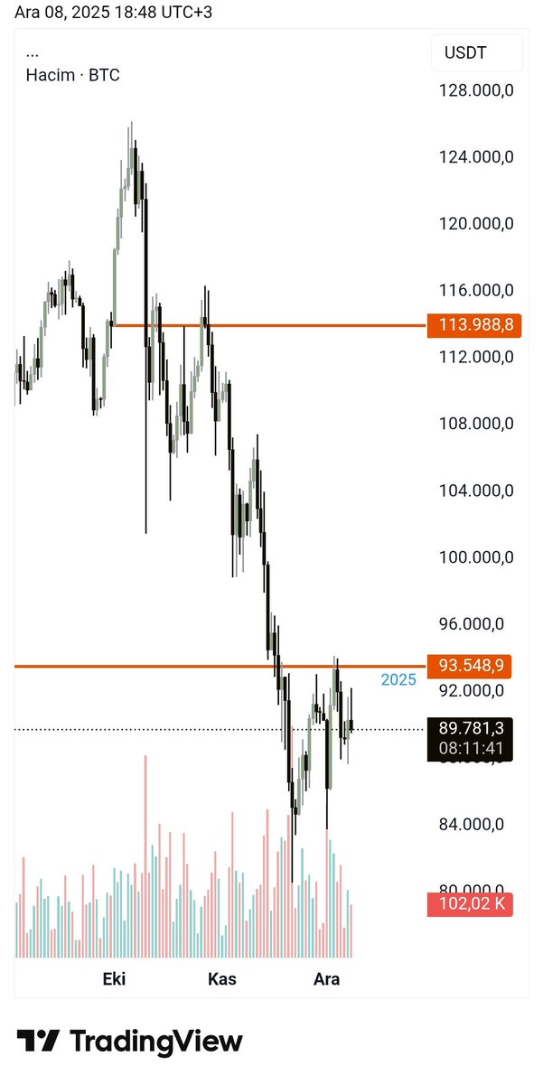 #BTC
Yıl açılış rakamı altında satıcılı seyir halen devam ediyor. 

Spotta 93.5k eşiği artık yıl başına kadar en önemli rakam.