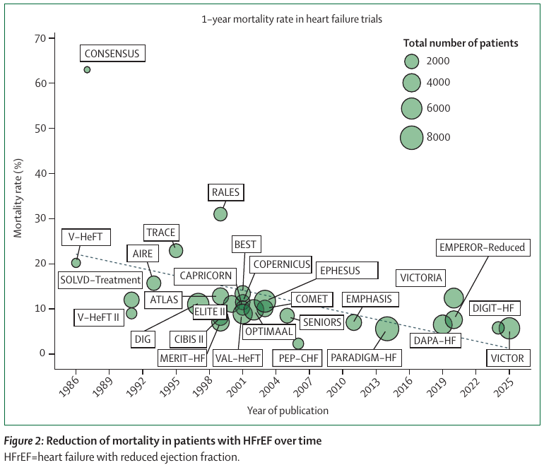 LANCET 2025: Insuficiencia cardiaca con FEVI reducida
doi.org/10.1016/S0140-…
#MedEd #MedTwitter #MedX
medicina-interna.org