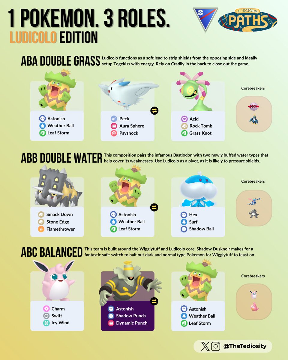 TheTediosity's tweet image. 1 Pokémon. 3 Roles — Ludicolo Edition 🌿

Thanks to the new Astonish + Weather Ball combo, Ludicolo rises as a fresh contender in the Great League meta. Here are three teams to showcase its strengths! #Pokemon #PokemonGO #GOBattleLeague #GBL