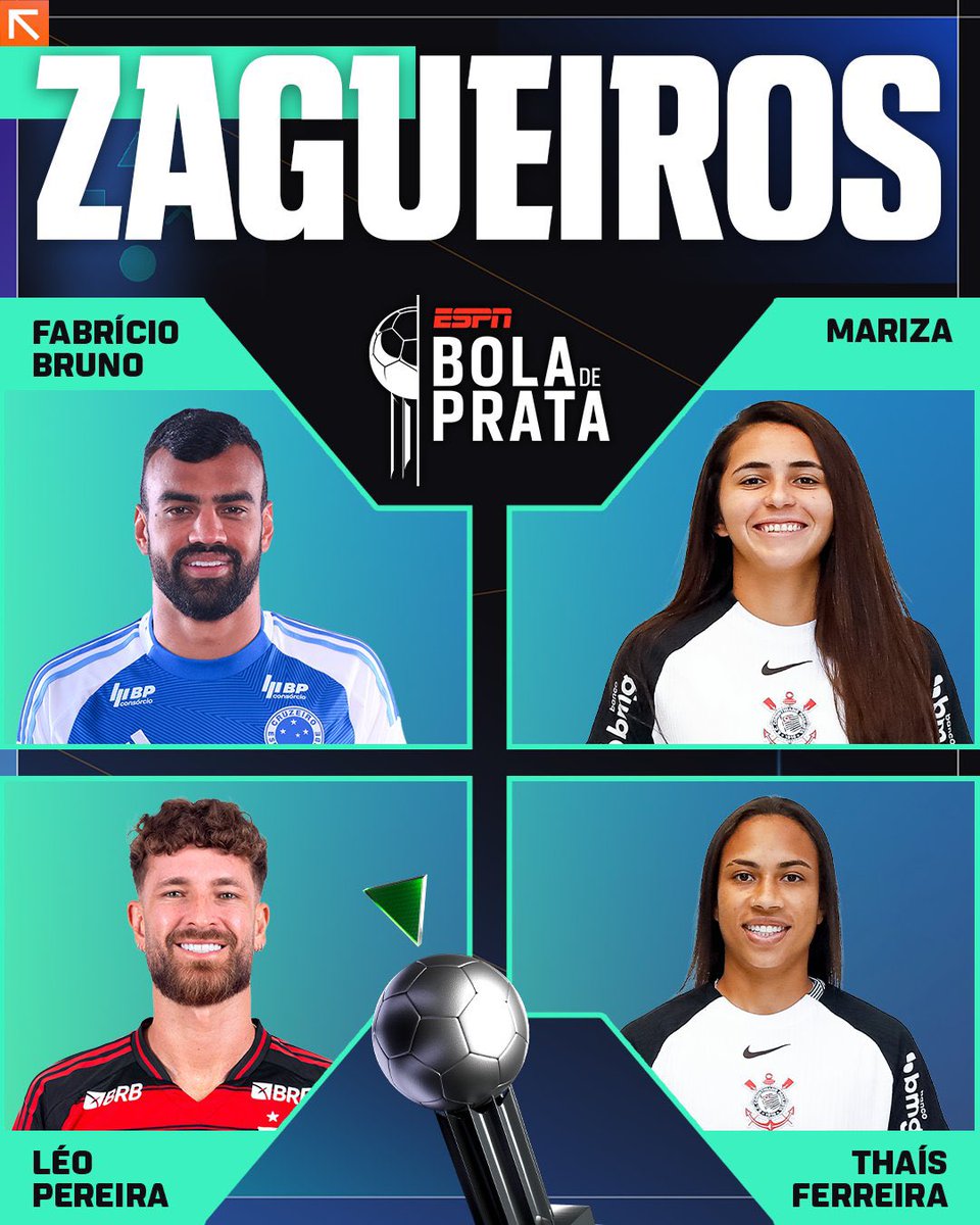 futebol_info's tweet photo. PRÊMIO BOLA DE PRATA ESPN:

Melhores zagueiros do Campeonato Brasileiro:

• Fabrício Bruno (Cruzeiro)
• Léo Pereira (Flamengo)

• Mariza (Corinthians)
• Thaís Ferreira (Corinthians)

📸 ESPN https://t.co/xg10SCzQE6
