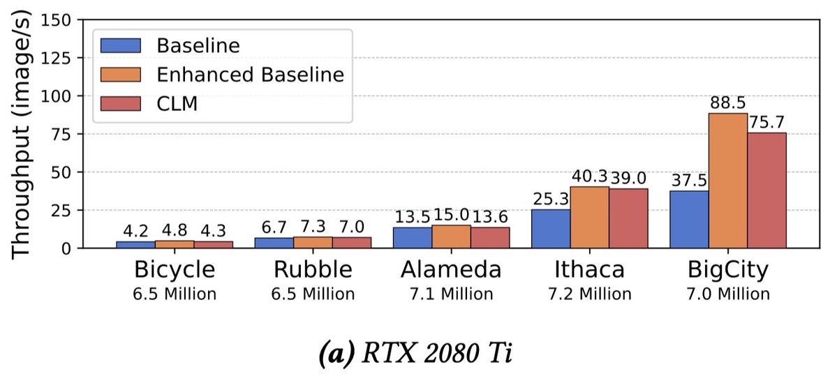 zhaohexu2001's tweet image. [5/N]

Speed overheads of offloading.

Offloading brings two overheads that slow down training:
(1) CPU–GPU communication
(2) CPU-side Adam computation
CLM hides both overheads under GPU computation. And it works surprisingly well.
On an RTX 2080 Ti, CLM reaches 86%–97% of the…