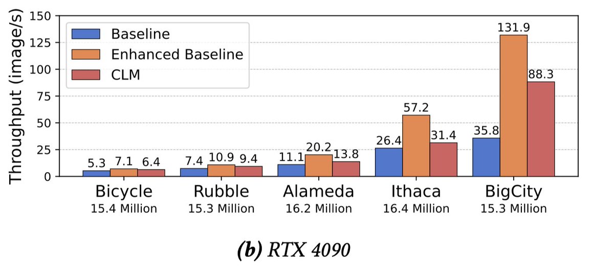 zhaohexu2001's tweet image. [5/N]

Speed overheads of offloading.

Offloading brings two overheads that slow down training:
(1) CPU–GPU communication
(2) CPU-side Adam computation
CLM hides both overheads under GPU computation. And it works surprisingly well.
On an RTX 2080 Ti, CLM reaches 86%–97% of the…