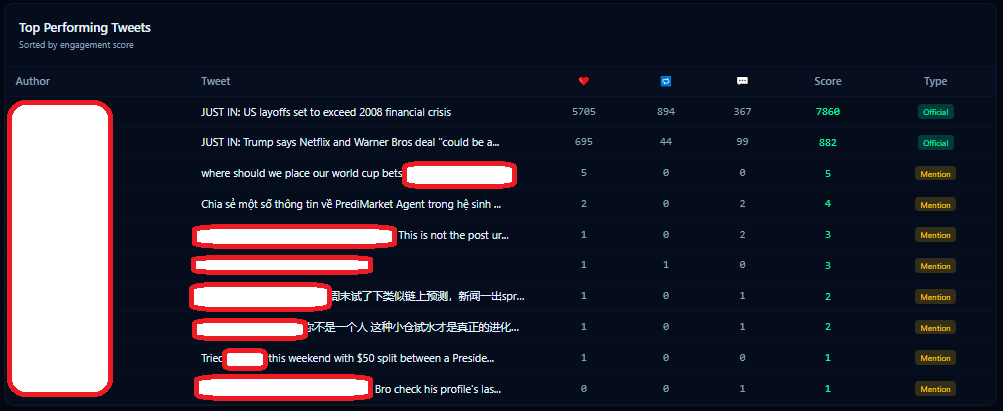 My man just did a face lift on <a href="/MysticHeros/">MYSTIC CLUB</a> - Sentiment tool.. 

Don't ask me / how the Engagement volume is taken into consideration.. redicoulously the answer > not sharing. 😂😂

Faded where the project / and people user names are mentioned / for it's own reasons. .