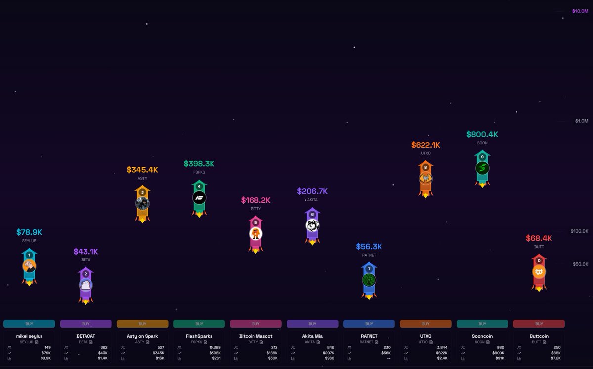 Top 10 Spark Tokens by Marketcap - 12/8/25

$SOON - $801.4K ( - )
$UTXO - $662.1K ( - )
$FSPKS - $398.3K ( - )
$ASTY - $345.4K ( - )
$AKITA - $206.7K (⬆️)
$BITTY - $168.2K (⬇️)
$SEYLUR - $78.9K ( - )
$BUTT - $68.4K ( - )
$RATNET - $56.3K ( - )
$BETA - $43.1K (🆕)