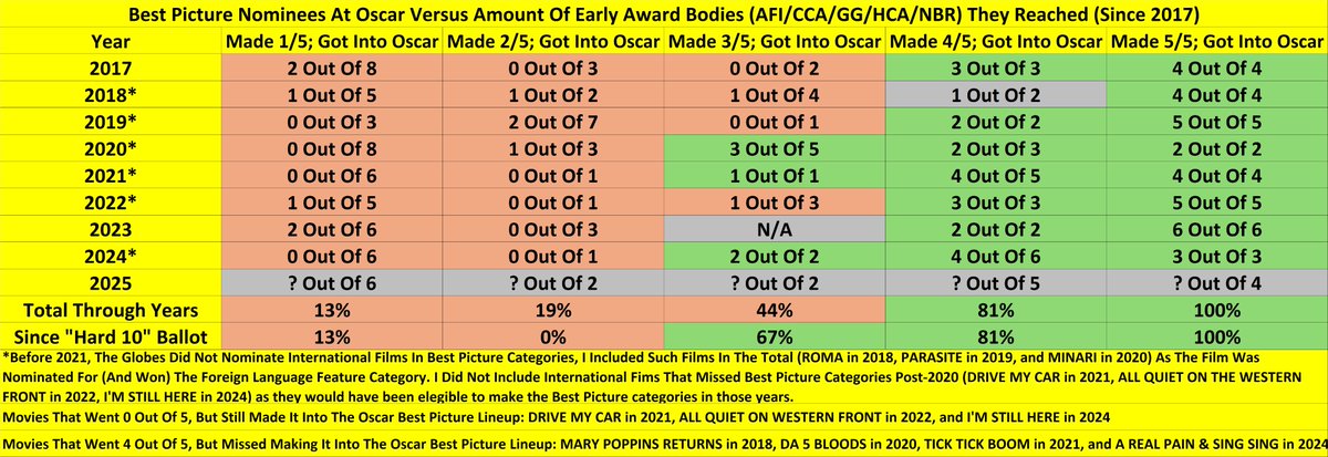 MendezMovieRPT's tweet photo. Okay, here's where we're at....

- 19 separate films received mentions across AFI, CCA, Globes, HCA, and NBR.

- 4 films landed all five mentions. Since 2017, 100% of films hitting all five have gone on to make the Oscar 10; so these titles are essentially as safe as it gets, barring some historic phase-two meltdown we'd be talking about for years.

- 5 films showed up in 4 of the 5 groups. Since 2017, 81% of films that hit four of the five went on to make the Oscar 10. At this point, it all comes down to guild support in the coming weeks (though I think we can all agree that Hamnet missing NBR was a fluke; it’s in.). SAG nomination morning is going to be **massive** for the chances of JK and Wicked in particular. Train Dreams could use a PGA mention or BAFTA longlist overperformance. Bugonia needs to keep the momentum going.

- 2 films appeared in 3 of the 5. Since 2017, only 44% of films hitting three of the five made the Oscar 10; however, that number jumps to 67% under the “hard 10” ballot era. And frankly, I think both IWJAA and SV are getting in regardless.

- 2 films appeared in 2 of the 5. Since 2017, only 19% of films hitting just two of the five made the Oscar 10. Industry support in the weeks ahead will be crucial for these titles if they want to overcome the "slow start."

- 6 films managed only 1 of the 5. Since 2017, just 13% of films with a single mention made the Oscar 10. Of this group, I only see The Secret Agent as a plausible contender capable of overcoming the slow start.

- I do not think we'll see a film that didn't make any of these get into the Oscar 10. Those tend to be late-surging international films, and no major international player is being quiet right now.