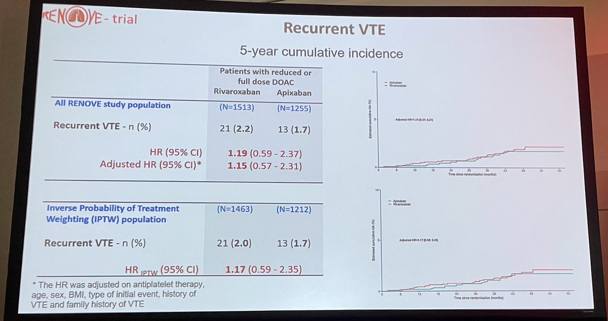 🔍 #ASH25 Highlight presented by <a href="/FCouturaud/">Francis Couturaud</a> 
Extended-treatment data from RENOVE 📘 (post-hoc): Apixaban vs rivaroxaban after ≥6 months of anticoagulation for VTE.

🩸 Bleeding (5-yr CRB):
• Full dose: 16.5% API vs 14.4% RIVA (aHR 1.02)
• Reduced dose: 11.0% API vs 9.0% RIVA