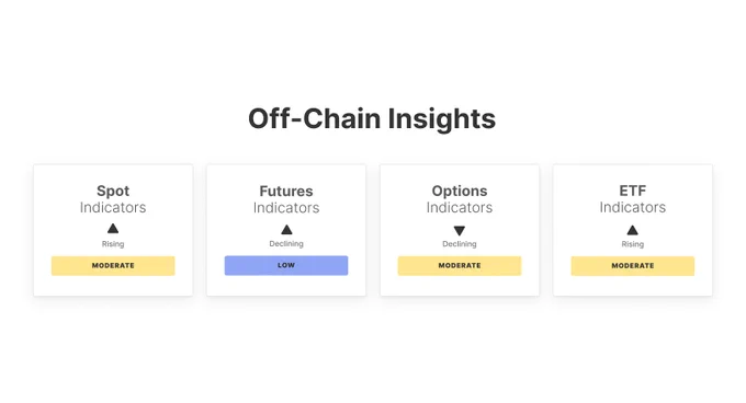 ⛓️‍💥GLASSNODE: "Segnali Misti nel Mercato: Miglioramento per Spot ed ETF, Indebolimento per Futures e Opzioni"