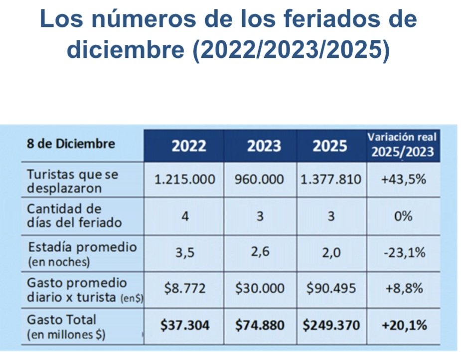 🇦🇷🏖 | FIN DE SEMANA RÉCORD: MONEDA COMÚN PARA EL GOBIERNO

Se movilizaron casí 1,4 millones de personas, un 43,5% más en comparación a 2023. Desde la llegada de <a href="/JMilei/">Javier Milei</a>, el turismo en Argentina no para de fortalecerse.