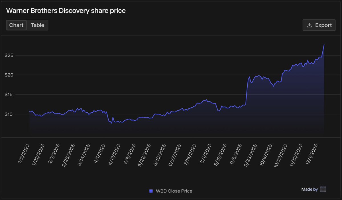 Paramount just dropped a bombshell: $108.4B hostile bid for Warner Bros.

Warner Bros stock has been on fire during the takeover battle—it’s up over 160% YTD.

$WBD $PSKY $NFLX