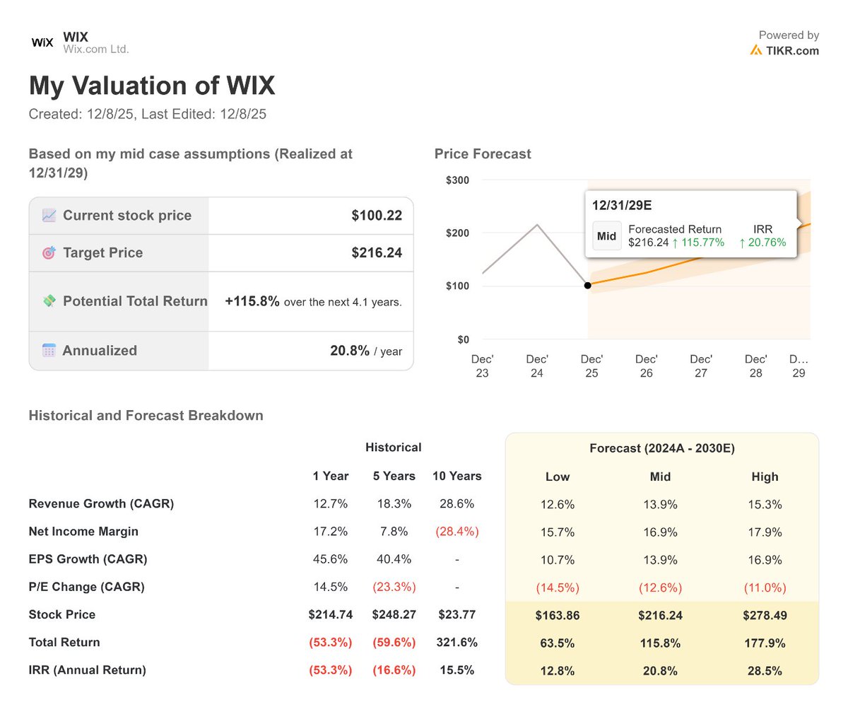 Wix.com could deliver 20% annual returns over the next 5 years based on analysts' estimates.

$WIX